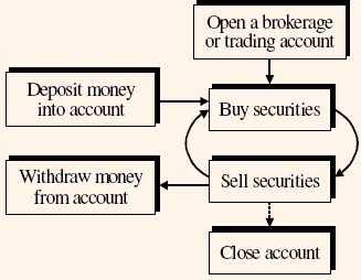 1716_Process of Buying and Selling Securities.jpg